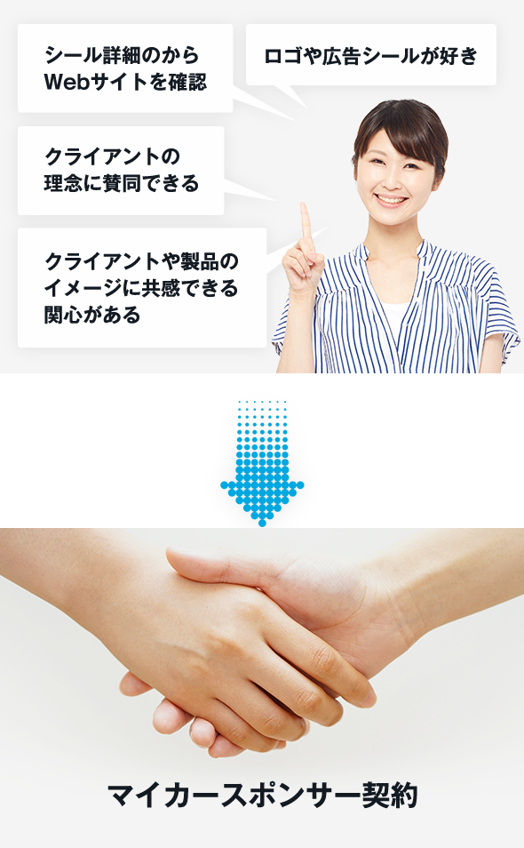 クライアントと会員さまの関係